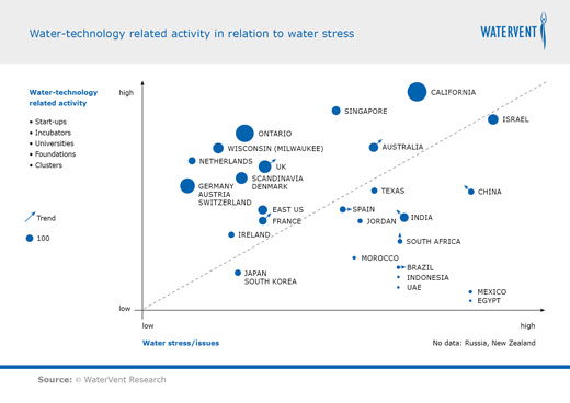 Water-technology related activity in relation to water stress