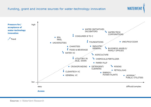 Funding, grant and income sources for water-technology innovation
